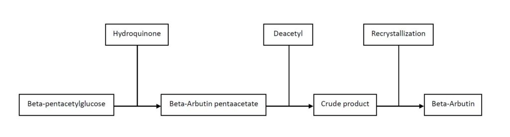 Beta-Arbutin Flow chart