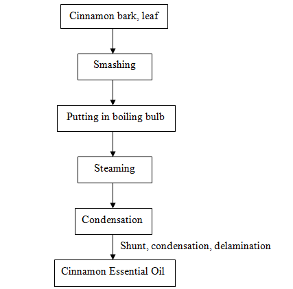 Perfume Manufacturing Process Flow Chart