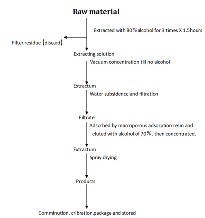 Grape seed extract