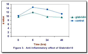 Anti-inflammation and anti-bacterial