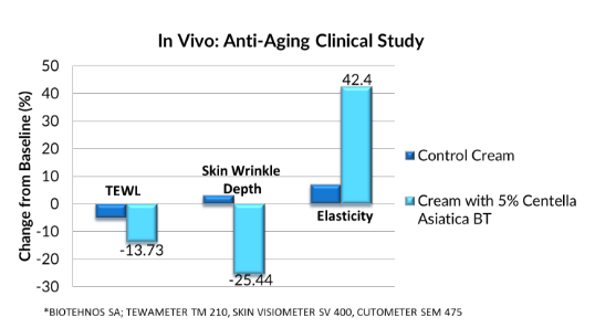 anti-aging