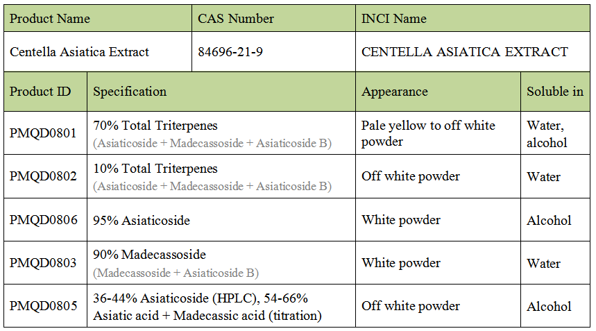Centella Asiatica Extract specification