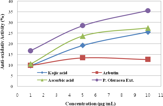 Antioxidant activity of portulaca oleracea extract