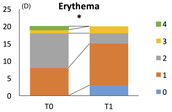 Changes of facial skin erythema