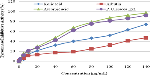 Inhibition to tyrosinase activity by portulaca oleracea extract