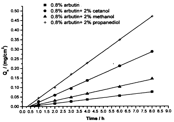 Effect of alcohols on the transdermal kinetic of alpha-arbutin