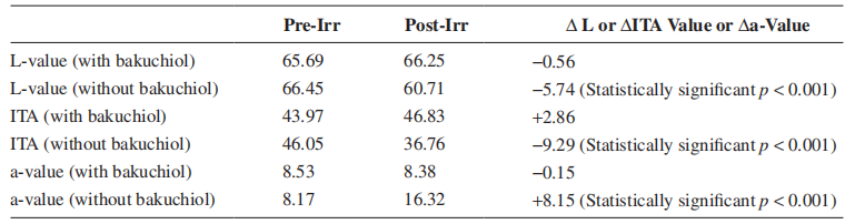 Figure 11. Reduction in Erythema Using 1% Bakuchiol Lotion