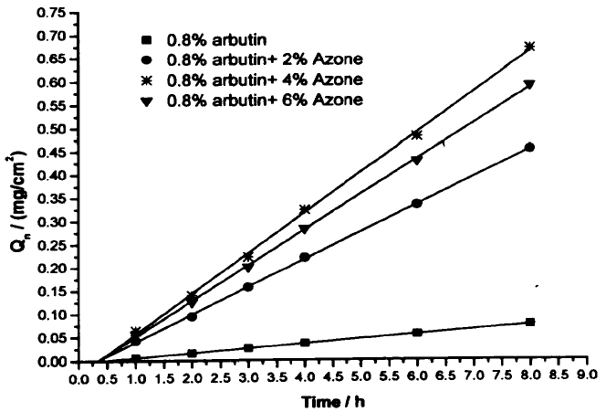 Effect of different concentrations of AZONE on transdermal kinetic of alpha-arbutin