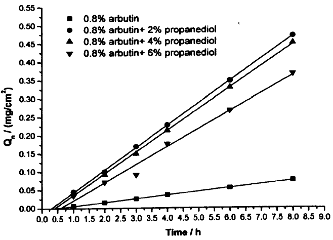 Effect of different concentrations of propanediol on transdermal kinetic of alpha-arbutin