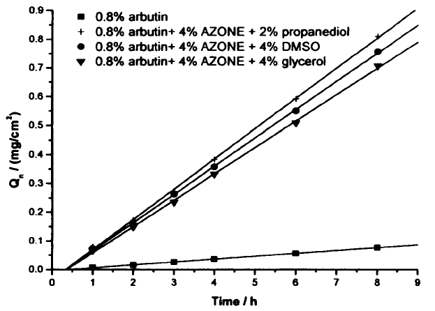 Effect of different 2D transdermal enhancers containing AZONE on transdermal kinetic of alpha-arbutin