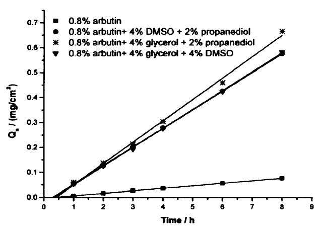 Effect of different 2D transdermal enhancers without containing AZONE on transdermal kinetic of alpha-arbutin