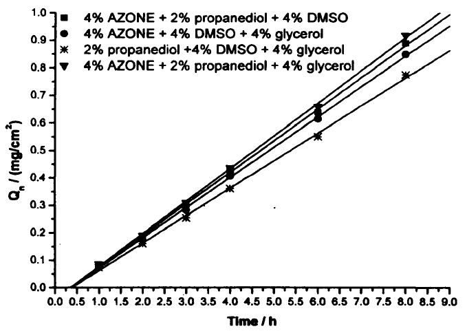 Effect of different 3D transdermal enhancers on transdermal kinetic of alpha-arbutin