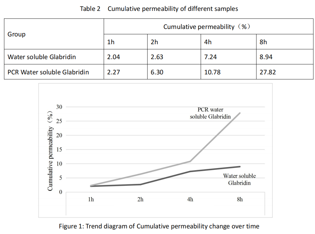 PCR glabridin bioavailability