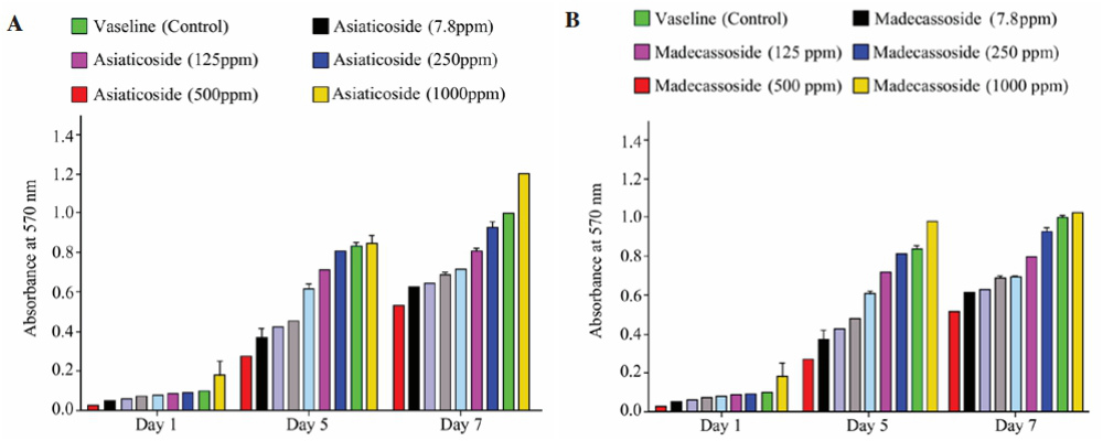 Table 2. Effects of asiaticoside and madecassoside on THP cell proliferation.