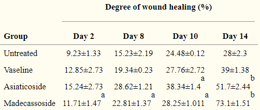 DEGREE OF WOUND HEALING