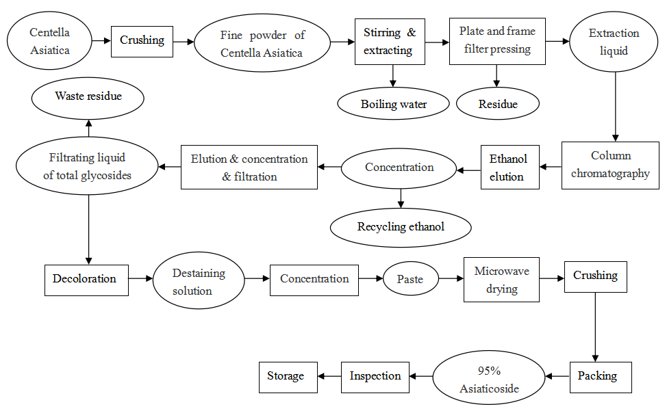 4.Madecassoside & Asiaticoside Manufacturer Flow Chart