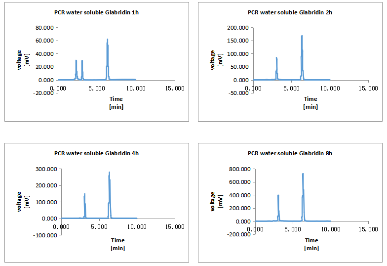 HPLC test Results