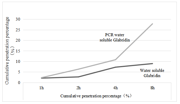 Trend diagram of cumulative penetration percentage change over time