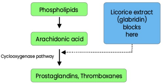 glabridin anti inflammation