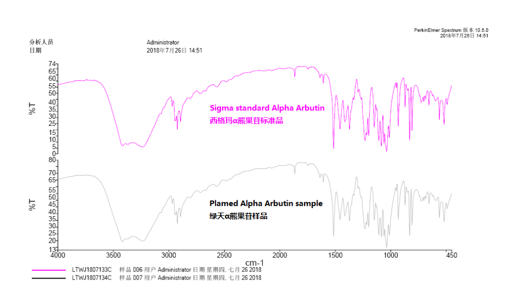 Secondly, it has good water solubility and purity is more than 99.5%. We compared Plamed Alpha Arbutin and Sigma standard Alpha Arbutin by infrared spectrum in the third party lab, as below picture.