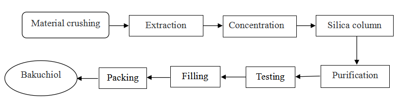 Bakuchiol Oil Manufacturer flow chart