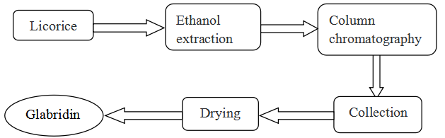 Licorice Extract Manufacturer Flow Chart