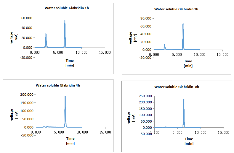 GLABRIDIN HPLC test Results