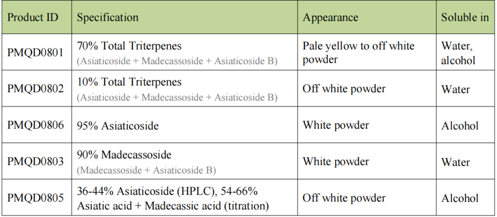 Centella Extract Manufacturer Specifications