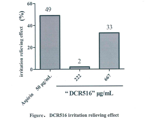 dcr516 irritation relief effect