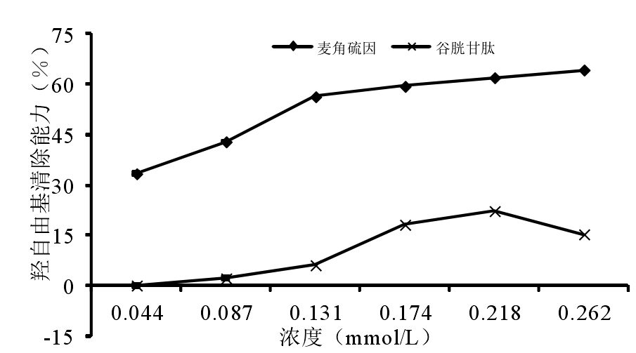 Ergothioneine’s ability to scavenging DPPH free radical