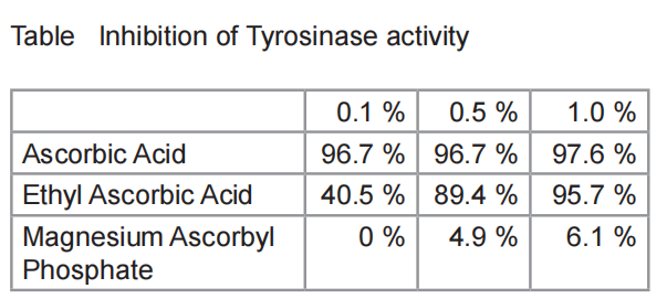 inhibition of tyrosinase activity