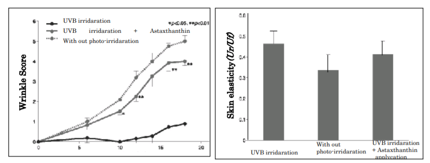 The anti-photo aging effect of astaxanthin