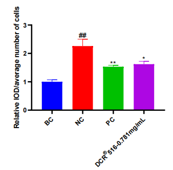 Figure 2. TRPV1 result trend graph