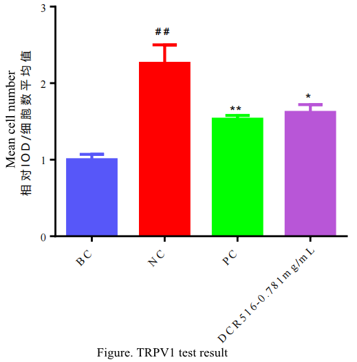 DCR®516 (Kava Root Extract) is a natural TRPV1 inhibitor.