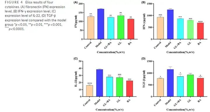 Glabridin+Bakuchiol Regulates the Levels of IFN- γ, FN, IL-22 and TGF-β